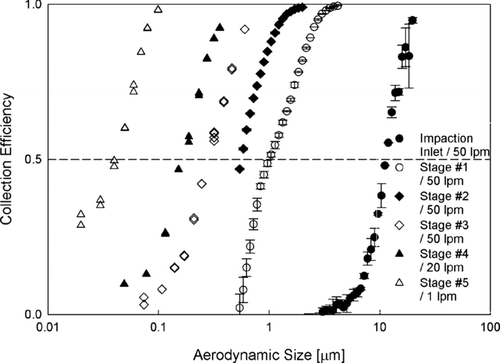 FIG. 4 Measured collection efficiency curves of the impaction inlet and individual cyclone stages of the prototype.