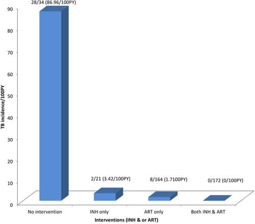 Figure 3 TB Incidence rate with corresponding INH and or ART intervention status in northwest Ethiopia from September 11, 2008 to March, 2015.