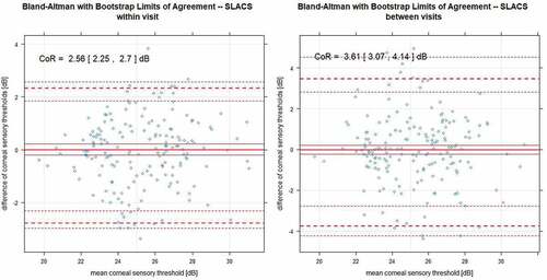 Figure 2. Bland Altman with bootstrap limits of agreement plots showing within visit (to the left) and between visit repeatability (to the right) for SLACS: bold lines for means; thin lines for 95% confidence intervals of the means; dotted lines for the lower and upper limits of CoR with their 95% confidence intervals.