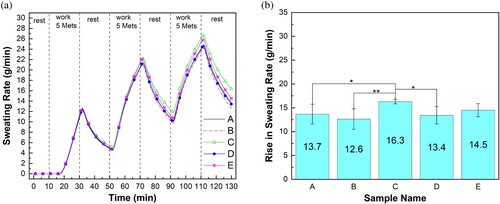 Figure 11. (a) Predicted sweating rate and (b) rise of sweating rate at the end of the protocol in 25 °C, 65% RH environment. *p < 0.01 (significant); **p < 0.001 (extremely significant). Note: error bar = 99% confidence interval of the mean; Met = metabolic equivalent; RH = relative humidity.