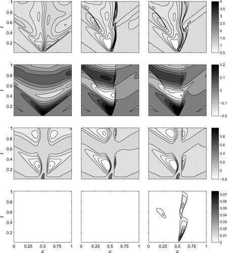 Figure 3. Hovmöller plots for the Rossby adjustment process with initial transverse jet: case I (left), II (middle) and III (right). From top to bottom: h(x, t), u(x, t), v(x, t) and r(x, t). Non-dimensional simulation details: same as Fig. 2.