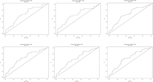 Figure 6 Prediction of adverse events in emergency PCI patients after discharge by time-dependent ROC curve.