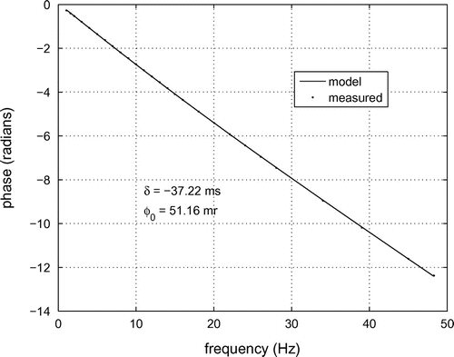 Figure 8 As in Figure 4 but for the corrected phase model.