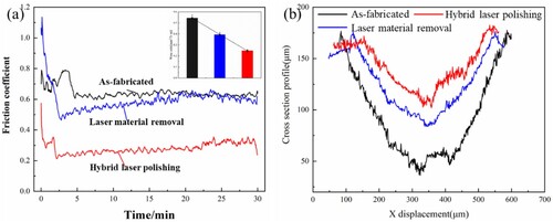 Figure 11. (a) The coefficient of friction of the samples before and after laser polishing at 650°C, (b) cross section profile of wear tracks of the as-fabricated, laser material removal and hybrid laser polishing (Inset image showing the wear rate of the samples before and after laser polishing at 650°C).