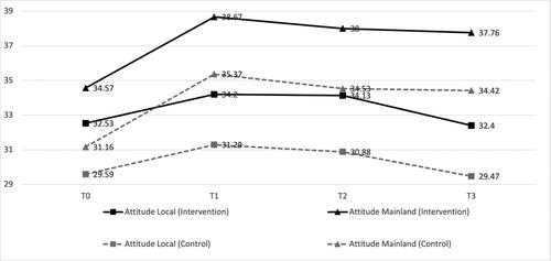 Figure 2. Trends in attitudes among local and mainland university students in Hong Kong in the intervention and control groups.