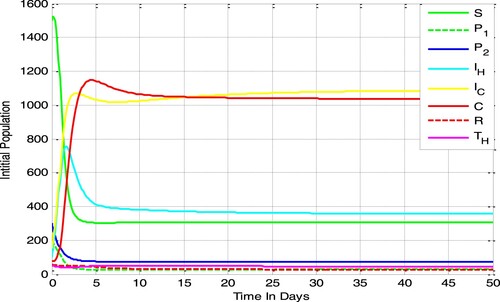 Figure 4. Behaviour of the co-infection model (3) solutions at RHC=3.21>1.