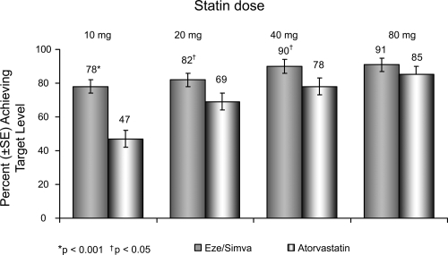 Figure 5 Vytorin Versus Atorvastatin Study: Achievement of LDL-C <100 mg/dL in patients with CHD risk equivalent. Drawn from data of CitationBallantyne et al(2005).