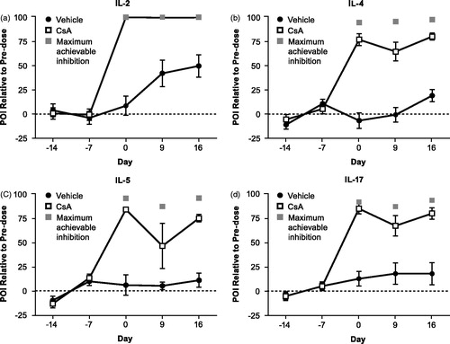 Figure 5. Pharmacodynamic effects of CsA or vehicle on ex vivo PMA + ionomycin-induced cytokines. Cynomolgus monkeys (n = 8/group) were dosed with 50 mg/kg BID CsA or vehicle from day −7 to +16. Blood was collected pre-dose (Days −14 and −7) and post-dose (Days 0, 9, and 16), and stimulated with PMA + ionomycin for 24 h. Supernatants were measured for IL-2, IL-4, IL-5, and IL-17. CsA treatment blocked ex vivo production of PMA + ionomycin-induced (a) IL-2, (b) IL-4, (c) IL-5, and (d) IL-17. Error bars display the standard error of the mean. The gray squares on Days 0, 9, and 16 for each cytokine represent the maximum achievable inhibition, which was determined by spiking in a 10 µM saturating concentration of CsA in vitro.
