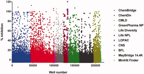 Figure 2. A scattergram of the large-scale screen of 11 compound libraries (listed at right). The overall hit rate for the screen was 0.59%.