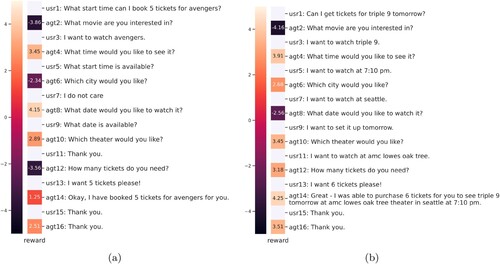 Figure 8. Reward visualisation of a dialogue simulation between a rule based agent and a user simulator. The reward is provided by a trained student reward estimator.