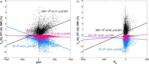 Fig. 11 Scatterplots of aerosol-induced changes of key carbon fluxes (GPP and RH) and environmental conditions (TS, ST1 and SM1). Units for the carbon fluxes are g C m−2 yr−1.