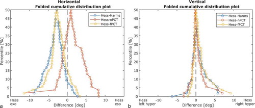 Figure 5. Graphical representation of ranked differences for both patients and controls with folded cumulative distribution (mountain) plots for horizontal (a) and vertical (b) deviations. The peaks represent the median differences for Hess-Harms (blue), Hess-nPCT (red), and Hess – fPCT (yellow). While for horizontal measurements there is a systematic bias between the tests (exodeviation shift for Harms and fPCT compared to Hess and esodeviation shift for nPCT compared to Hess), vertical measurements are more congruent with the peaks aligned close to zero