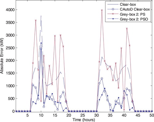 Figure 18. Absolute error of forecast for models in Figure 15: 20–21 July 2010.