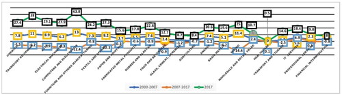 Figure 4. Shifting structural changes in global value chains.