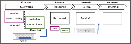 Figure 1. Time course of a CAT trial. CAT trials are presented for close (magenta frame) and distant (green frame) trials. Each trial starts with the presentation of the cue words for either a close or a distant trial for up to 30 seconds. Once the participant thinks of a solution, they press the space bar and type the response using a keyboard within a time limit of 5 seconds. Then, if the participant provides a response, they are asked whether they experienced a Eureka. The response is provided using the ‘v’ (yes) or the ‘n’ key (no). Trials were separated by an intertrial of 0.5 seconds.