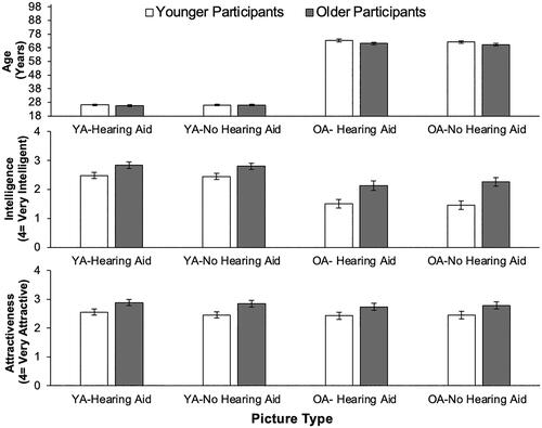 Figure 3. Picture rating results.