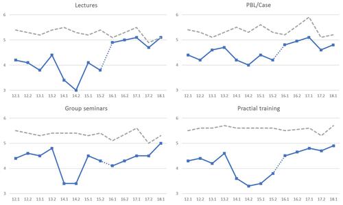 Figure 2 Scores (1–6, with 6 the best) from 621 individual students (57% females) on the quality of the given lectures, group seminars, problem-based learning/case-studies and practical training during 2012 to 2018. Note the introduction of the new teaching concept in the spring semester of 2016 (16:1, after the dotted line). The broken line represents the results from a continuously high-ranked department in our semester.