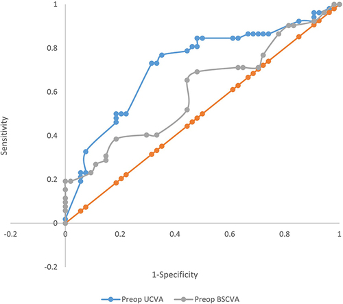 Figure 2 ROC Curve for Best Corrected and Uncorrected Visual Acuity Predicting Late Success.