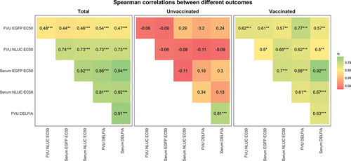 Figure 3. Spearman rank correlations (rs) between HPV16 antibody concentrations for all different assays and sample types. Significance levels are represented in the figure by an asterisk (*p < .05; **p < .01; ***p < .001).