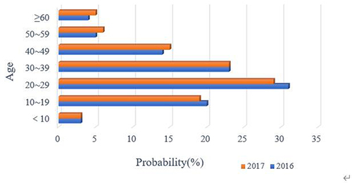 Figure 5 Internet usage ratio by age group.