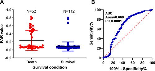 Figure 1 The receiver operating characteristic (ROC) curve for FAR. (A) Survival condition of FAR, (B) AUC of ROC.