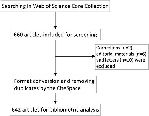 Figure 1 Flowchart of the searching and screening of articles.