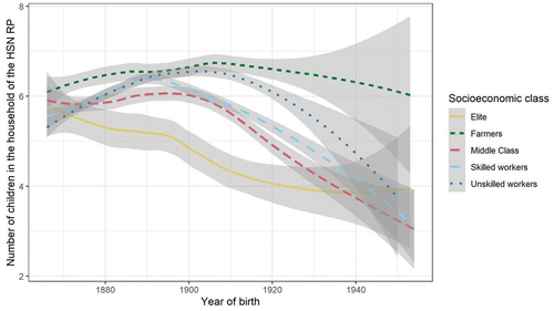 Figure A6: Correlation coefficients of the estimated adult height of father and son for three socioeconomic groups in five cohorts in the Netherlands.