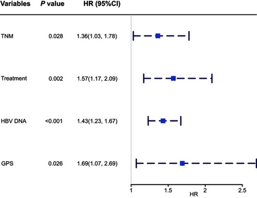 Figure 1 Cox regression forest plot of independent prognostic factors in NSCLC patients with chronic HBV infection.Abbreviations: HBV, hepatitis B viral; GPS, Glasgow Prognostic Score; NSCLC, non-small cell lung cancer.