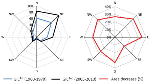 FIGURE 4. Aspect frequency distribution of glacier area and its changes in the LRB.