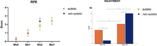 Figure 6. Mean and standard error of RPE score (a) and representation of the answers of the individuals regarding their enjoyment with the game (b) for both ASD and non-ASD groups.