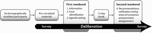 Figure 1. Structured deliberative process. The event involved a four-step process that provided information, enabled participants to self-identify key issues and to set their own agenda, and to develop recommendations for policy-makers to consider.