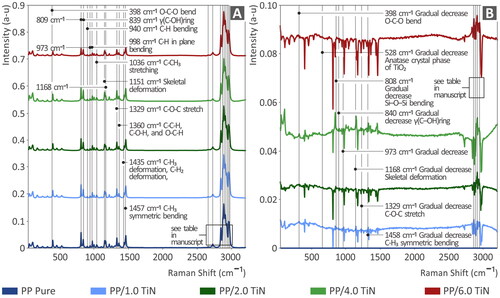 Figure 4. Raman spectra from (A) PP Pure and PP/TiN 1 wt. %, 2 wt. %, 4 wt. %, and 6 wt. %, and (B) PP Pure, PP/TiN 1 wt. %, 2 wt. %, 4 wt. %, and 6 wt. %, when PP Pure is removed.