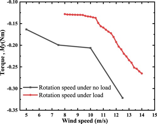 Figure 22. The torque variation curves of a wind turbine with a resistive load and an unloaded condition at different wind speeds.