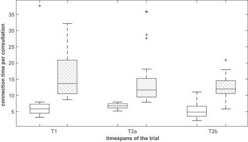 Figure 5 Comparison of physician’s connection times a) using solely audio-video connection (white boxes) and b) using devices for vital data measurement (shaded boxes) in the individual timespans of the trial (1, 2a and 2b).