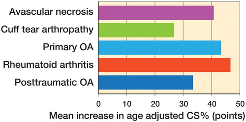 Figure 1. Mean postoperative increase in age-related Constant score at the time of the last follow-up, for the different diagnoses.