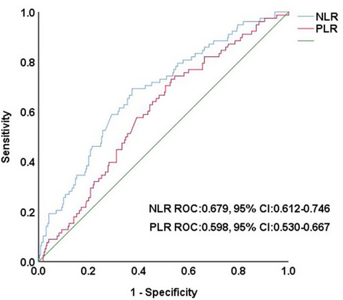 Figure 1 ROC curves for predicting the primary endpoint (all-cause mortality) for baseline NLR and PLR. The optimum cut-off values were NLR ≥ 2.76 (sensibility 69.2%, specificity 62.6%) and PLR ≥ 160.05 (sensibility 73.1%, specificity 47%).