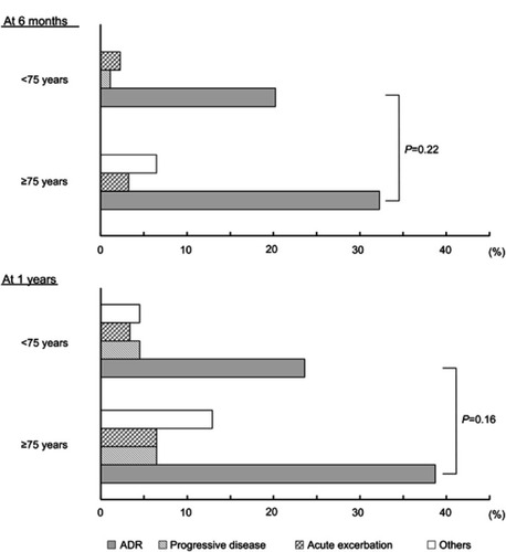 Figure 3 Reasons for discontinuation of pirfenidone. Discontinuation due to adverse drug reactions (ADR) was the most common cause in both elderly and younger patients; the discontinuration rate due to ADR did not significantly differ between the two groups at 6 months and 1 year.