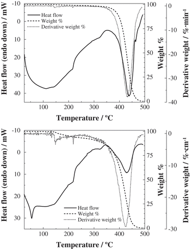 Figure 4. TG/DTG and high-temperature DSC curves for palm olein and stearin.