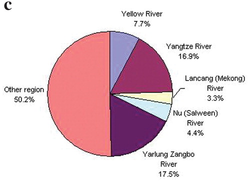 (continued). Distribution of the source regions of large Asian rivers on the Qinghai-Tibetan Plateau in China. (c) areal proportion of large Asian river basins in the Qinghai-Tibetan Plateau.