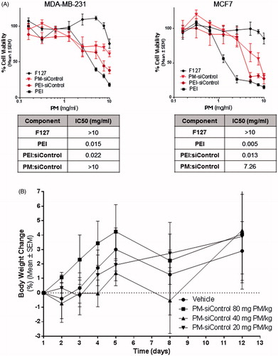 Figure 4. In vitro and in vivo toxicity of PM. (A) Assessment of the effects of PM and isolated components concentration in vitro. IC50 values for each component and for PM. The values were obtained by interpolation of y = 50 from the dose-effect curves fit using the real concentrations used for each sample. Results are expressed as mean ± sd (n = 3). (B) In vivo the PM did not show any toxicity. In the graph is presented the body weigh variation of animals up to 12 days postadministration of the samples. Results are expressed as mean ± sd (n = 3).