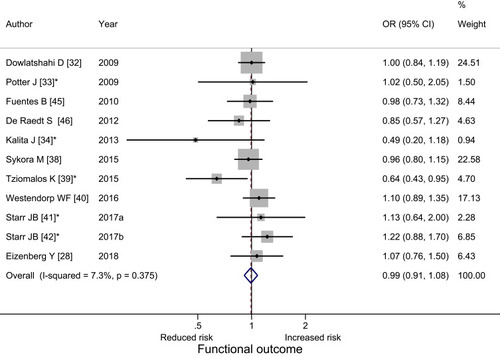 Figure 5 Forest plot analyzing the association between beta-blocker treatment and functional outcome after stroke, presenting odds ratio (OR) and 95% confidence interval (CI). For studies with *, crude OR was used.