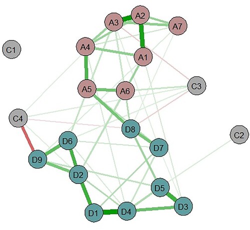 Figure 2. Depression and associated anxiety network. Depression symptoms (PHQ-9): D1-D9; Anxiety symptoms (GAD-7): A1-A7; C1: number of depressive episodes; C2: number of chronic diseases; C3: gender; C4: education. Green was for positive and red was for negative edges.