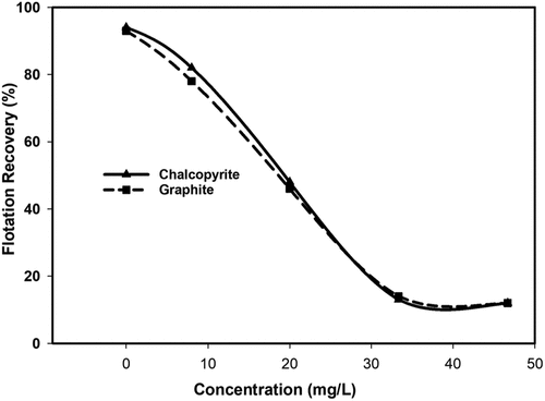 Figure 3. Flotation recovery of chalcopyrite and graphite versus native starch concentration at pH 7.5 (adapted from Chimonyo, Fletcher, and Peng Citation2020a).