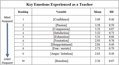 Figure 9. Key Emotions Experienced as a Teacher