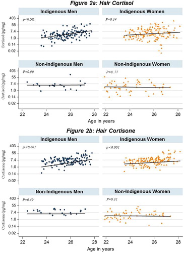 Figure 2. Association of hair cortisol and cortisone concentration with age by Indigenous identification and gender.