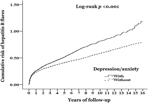 Figure 2 Kaplan-Meier analysis of the cumulative risk of hepatitis B flares according to depression/anxiety status.