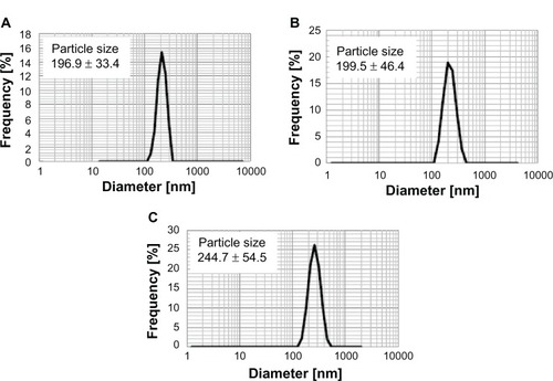 Figure 1 Measurement of MgNPs-Fe3O4 size by dynamic light scattering. DU145 cells were incubated with MgNPs-Fe3O4: (A) 1 μg/mL, (B) 10 μg/mL, and (C) 100 μg/mL.Abbreviation: MgNPs-Fe3O4, Fe3O4 magnetic nanoparticles.