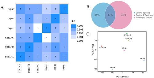 Figure 2 Inter-sample correlation, principal components, and public and unique sequence analysis.