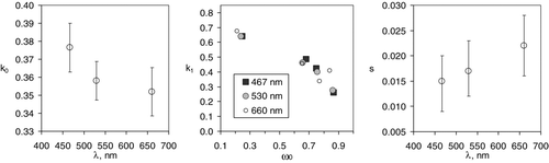 FIG. 5 The factors k0, k1, and s of σAP = (k0 + k1 ln(Tr))σ0 – sσSP. The central values and error bars of k0 are the averages and standard deviations of the k0values taken from the fittings in Figure 4. The k1 and ω0 values are taken from Figure 4. The central value of s is obtained from fitting to all ammonium sulfate experiments. The s error bar minima and maxima are discussed in the text.