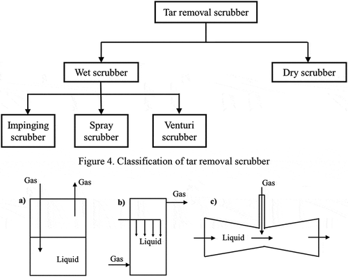 Figure 4. Classification of tar removal scrubber